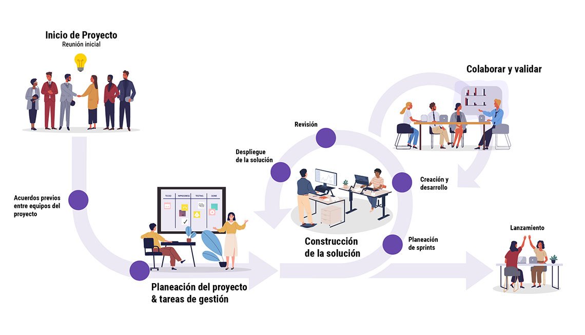 Metodología Agile
